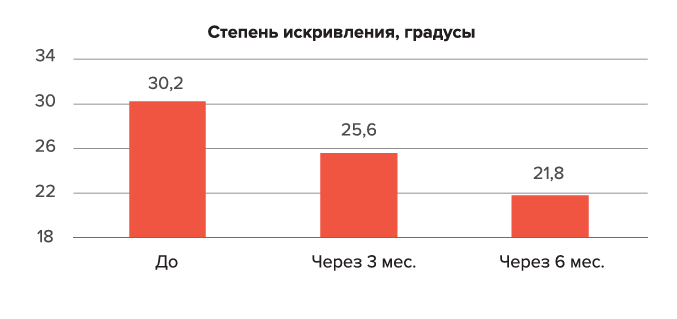 Кейс: Консервативная терапия болезни Пейрони - результаты 10 пациентов