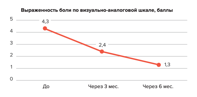 Кейс: консервативные подходы к лечению болезни Пейрони в активной фазе