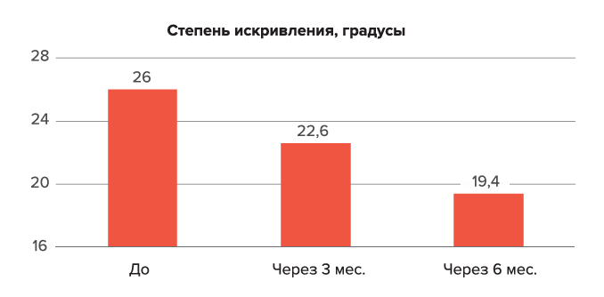 Кейс консервативного лечения болезни Пейрони