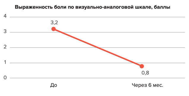 Изменение болевого синдрома на фоне терапии средствами Пейрофлекс