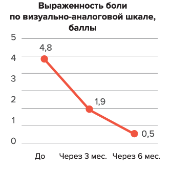 Рисунок. Средний показатель уровня боли по шкале ВАШ на фоне комплексной терапии