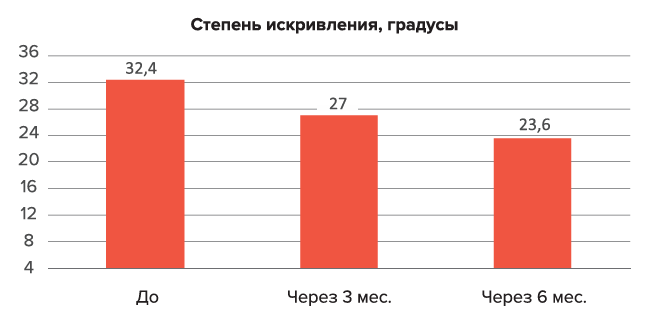 Кейс: Эффективность комплексной терапии болезни Пейрони - проспективное наблюдательное исследование