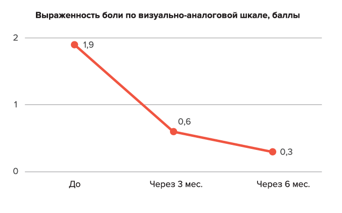 Клиническое наблюдение: снижение боли на 84,2% при комплексном консервативном лечении болезни Пейрони