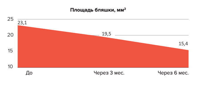 Кейс: Неинвазивные стратегии в управлении активной фазой болезни Пейрони у мужчин 39-54 лет