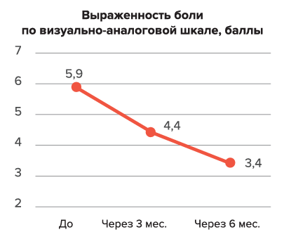 Снижение боли на фоне комплексной терапии средствами Пейрофлекс