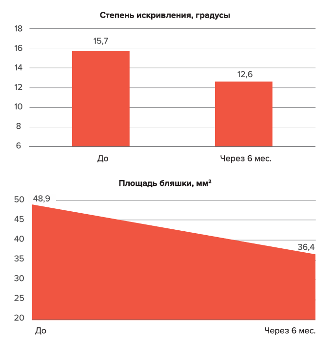 Применение комбинации пара-аминобензойной кислоты, D-α-токоферола и L-карнитина у пациентов с болезнью Пейрони