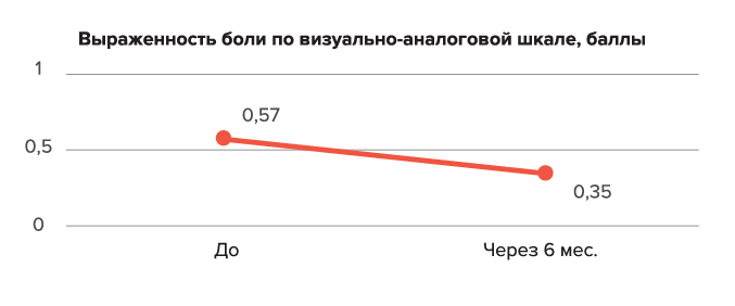 Кейс: Возможности консервативного лечения болезни Пейрони в амбулаторной практике