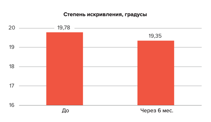 Пример лечения Пейрони