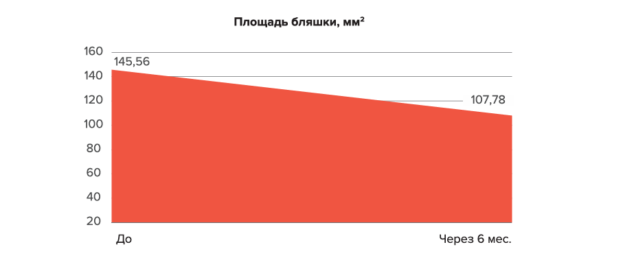 Кейс: Эффективность пероральной противофибротической и противовоспалительной терапии во время активной фазы болезни Пейрони