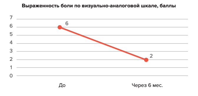 Кейс: Неоперативное лечение фибропластической индурации полового члена